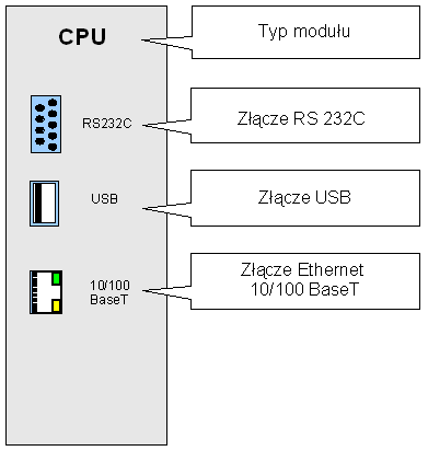 Rys 3. Identyfikacja modułów dwustanowych 8 kanałowych Rys 4. Identyfikacja modułu zasilacza typu A Rys 5.