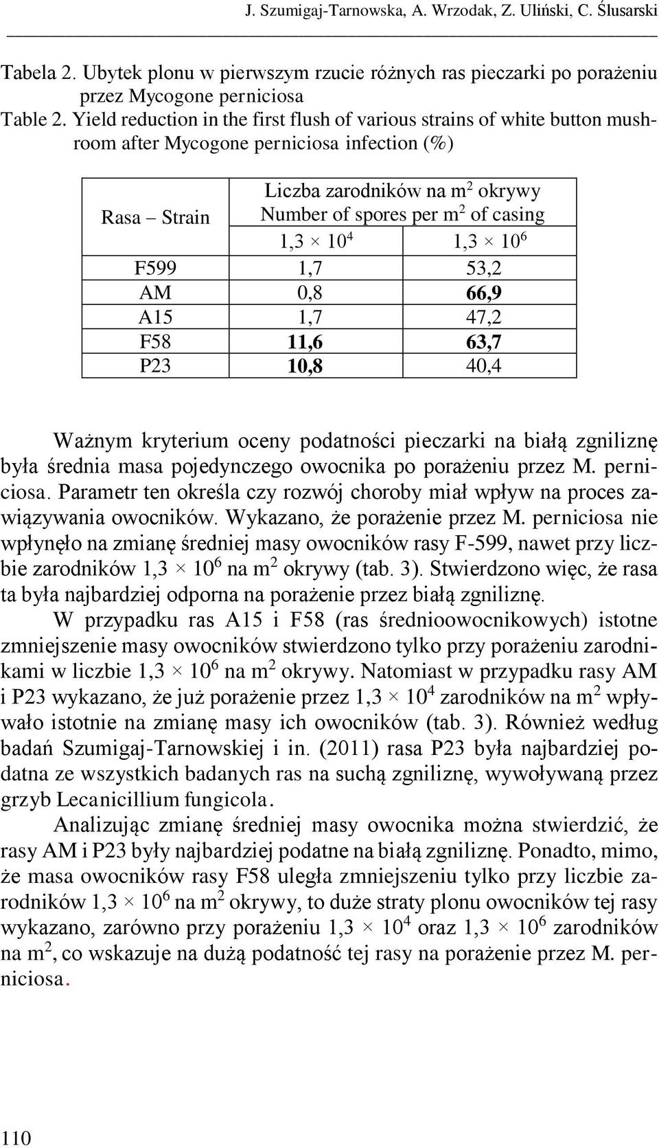 1,3 10 4 1,3 10 6 F599 1,7 53,2 AM 0,8 66,9 A15 1,7 47,2 F58 11,6 63,7 P23 10,8 40,4 Ważnym kryterium oceny podatności pieczarki na białą zgniliznę była średnia masa pojedynczego owocnika po