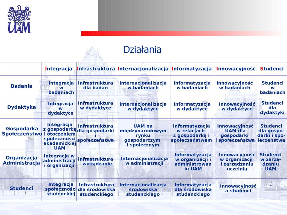 dydaktyce Studenci dla dydaktyki Gospodarka Społeczeństwo Organizacja Administracja Integracja z gospodarką i otoczeniem społeczności akademickiej UAM Integracja w administracji i organizacji