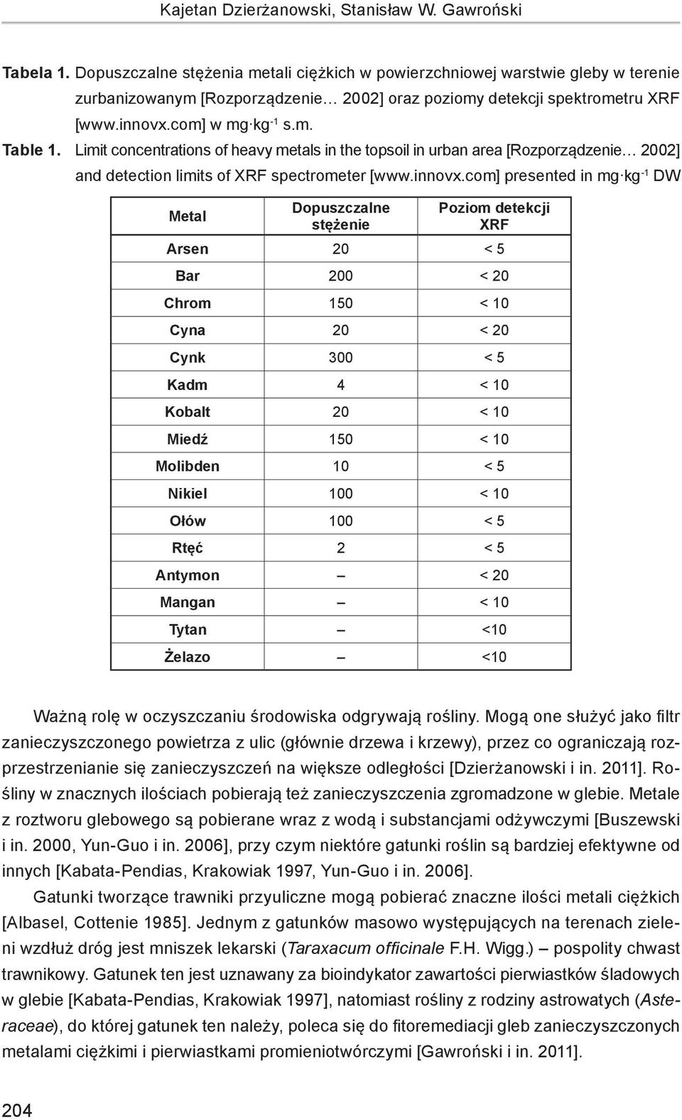 Limit concentrations of heavy metals in the topsoil in urban area [Rozporządzenie 22] and detection limits of XRF spectrometer [www.innovx.