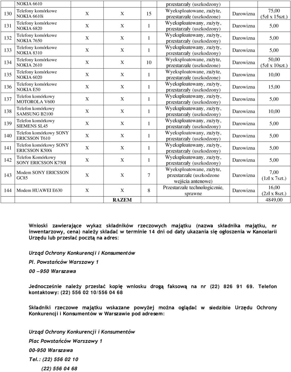 Modem SONY ERICSSON 7,00 X X 7 przestarzałe (uszkodzone GC85 (1zł x 7szt.) wejścia antenowe) 144 Modem HUAWEI E630 X X 8 Przestarzałe technologicznie, 16,00 sprawne (2zł x 8szt.