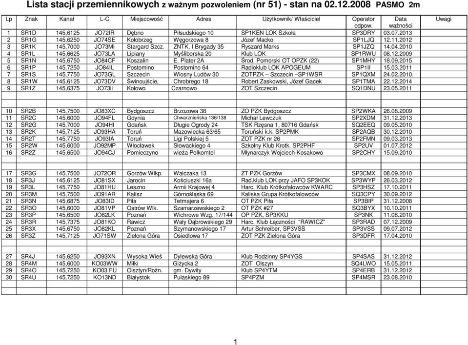 2012 3 SR1K 145,7000 JO73MI Stargard Szcz. ZNTK, I Brygady 35 Ryszard Marks SP1JZQ 14.04.2010 4 SR1L 145,6625 JO73LA Lipiany Myśliborska 20 Klub LOK SP1RWU 08.12.2009 5 SR1N 145,6750 JO84CF Koszalin E.