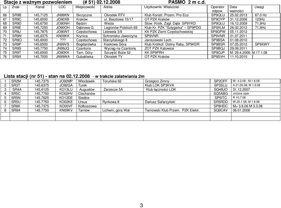 Krotk. Zagł. Dąbr SP9YKD SP9QLU 16.12.2009 71,9Hz 69 SR9E 145,7250 JO90OH Dąbrowa G. Legionów Polskich 69 Klub Kr. PZK "Sztygarka" SP9PDG SP9XLM 26.02.