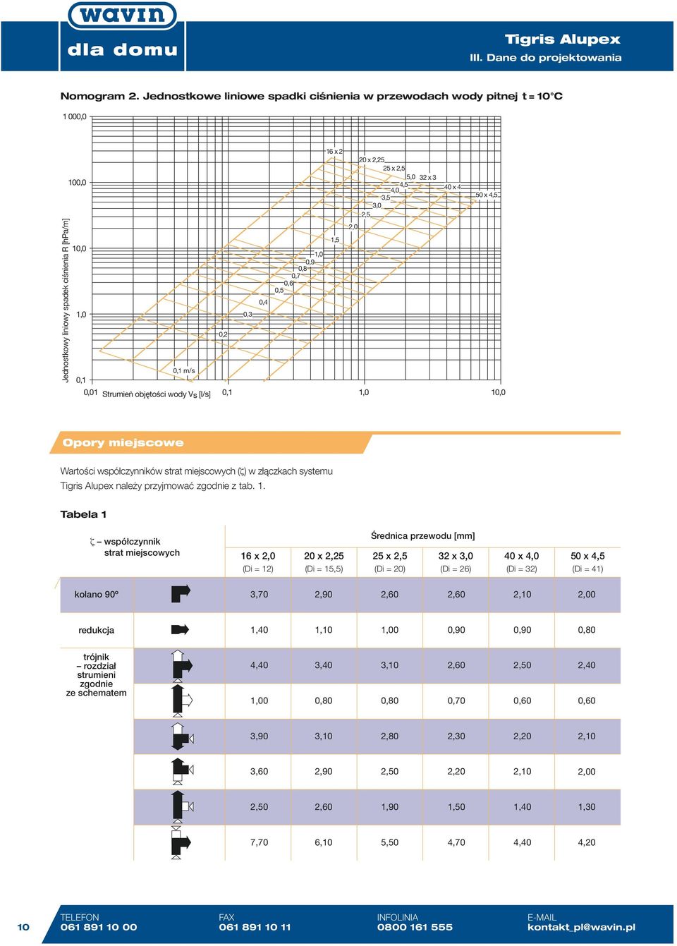 Strumień objętości wody Vs [l/s] 0,1 1,0 10,0 x 2 1,5 2,0 x 2, x 2,5 5,0 4,0 4,5 3,5 3,0 2,5 x 3 x 4 50 x 4,5 Opory miejscowe Wartości współczynników strat miejscowych (ζ) w złączkach systemu należy
