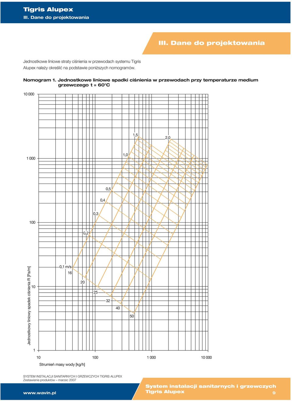 Nomogram 1.