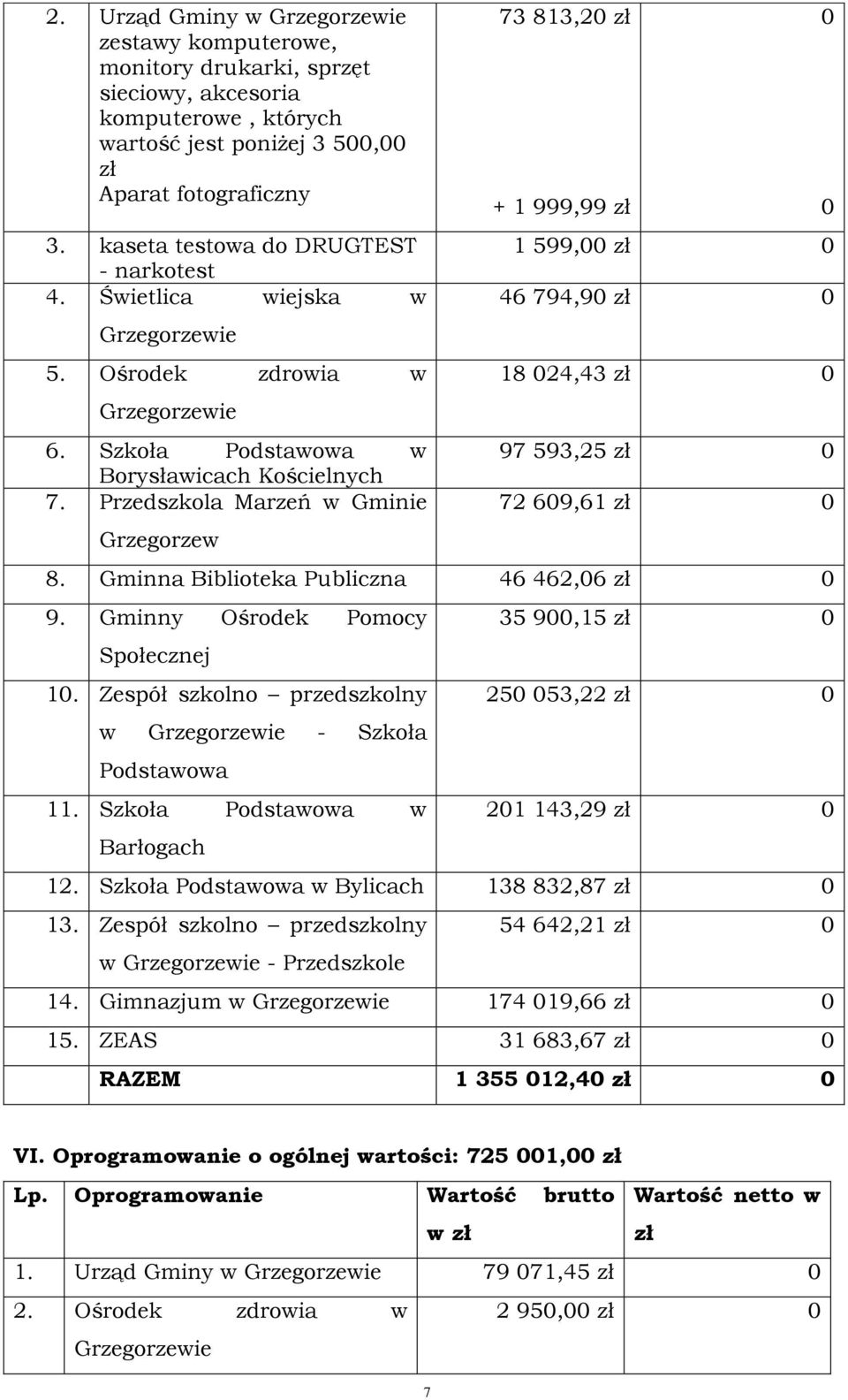 Przedszkola Marzeń w Gminie Grzegorzew 73 813,20 zł + 1 999,99 zł 1 599,00 zł 0 46 794,90 zł 0 18 024,43 zł 0 97 593,25 zł 0 72 609,61 zł 0 8. Gminna Biblioteka Publiczna 46 462,06 zł 0 9.