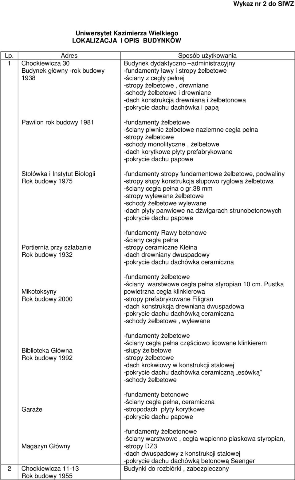 Ŝelbetonowa -pokrycie dachu dachówka i papą Pawilon rok budowy 1981 Stołówka i Instytut Biologii Rok budowy 1975 Portiernia przy szlabanie Rok budowy 1932 Mikotoksyny Rok budowy 2000 Biblioteka