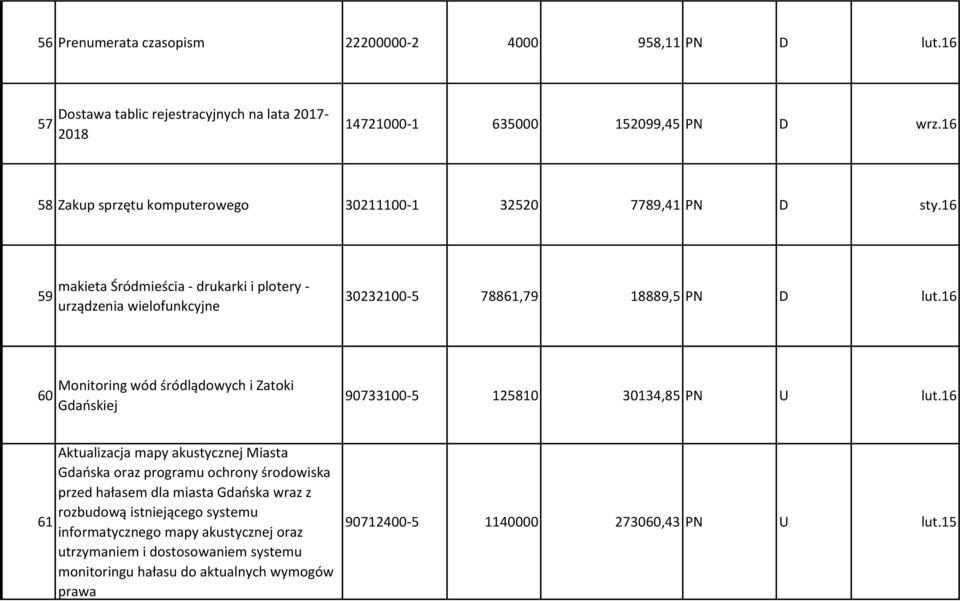16 60 Monitoring wód śródlądowych i Zatoki Gdańskiej 90733100-5 125810 30134,85 PN U lut.