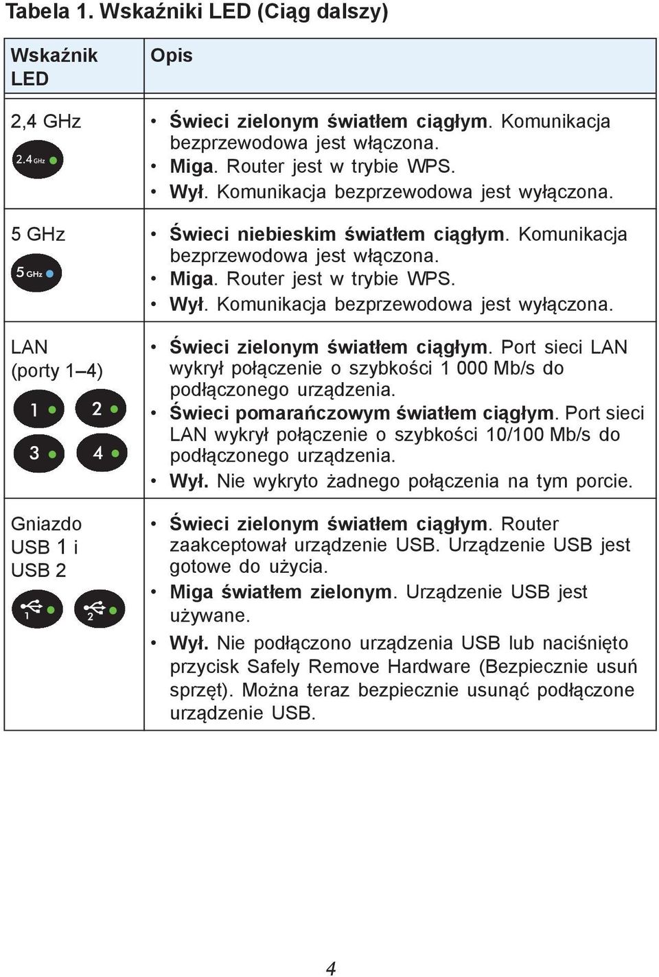 Komunikacja bezprzewodowa jest wyłączona. LAN (porty 1 4) Gniazdo USB 1 i USB 2 Świeci zielonym światłem ciągłym. Port sieci LAN wykrył połączenie o szybkości 1 000 Mb/s do podłączonego urządzenia.