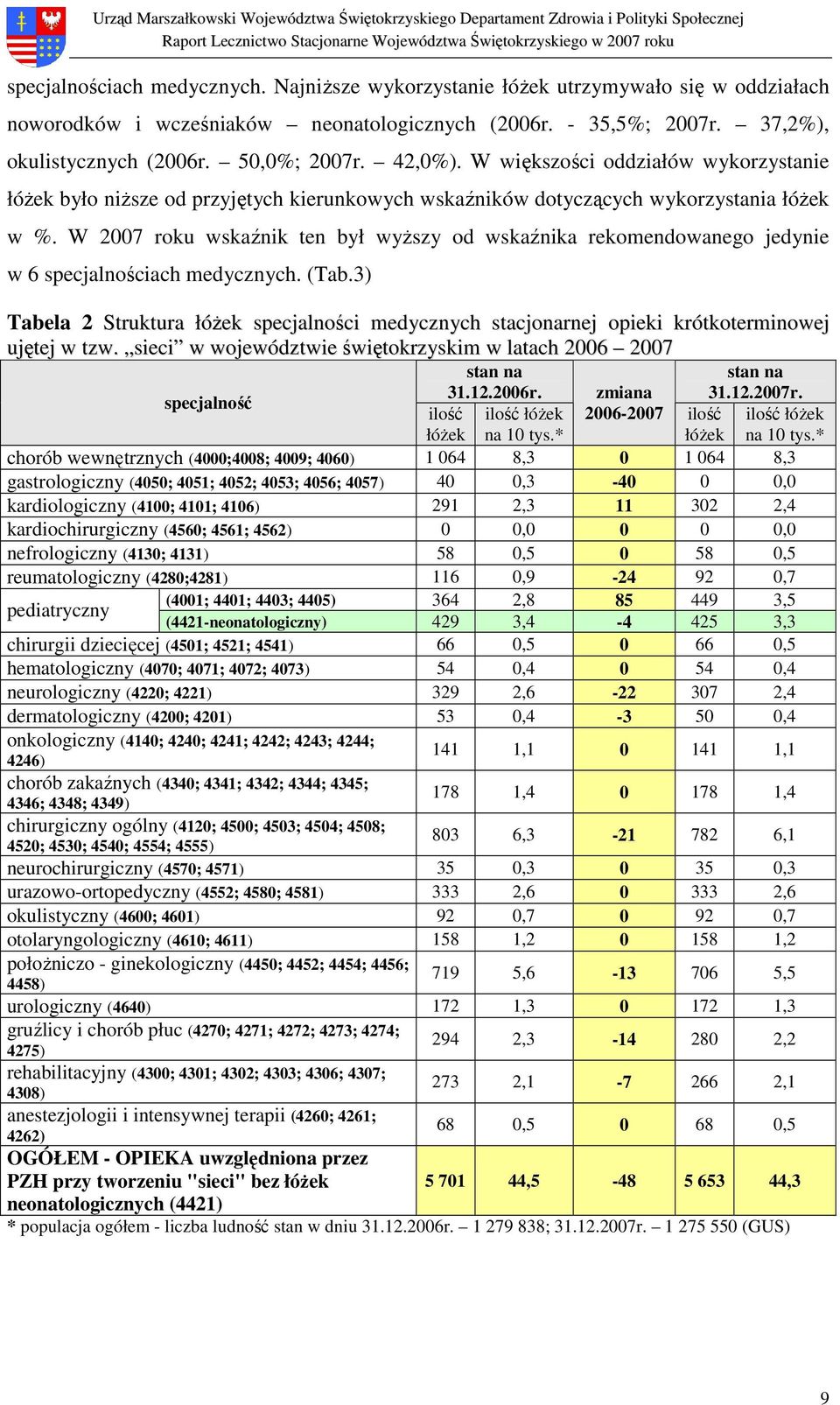 W 2007 roku wskaźnik ten był wyŝszy od wskaźnika rekomendowanego jedynie w 6 specjalnościach medycznych. (Tab.