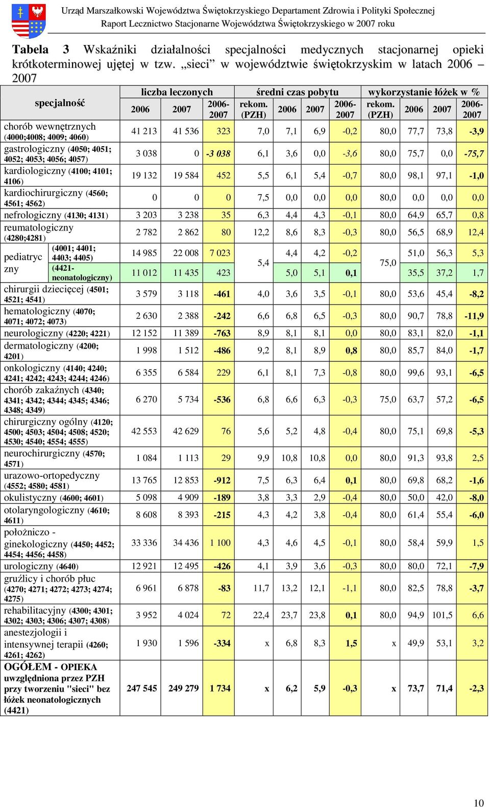 liczba leczonych średni czas pobytu wykorzystanie łóŝek w % 2006- rekom.