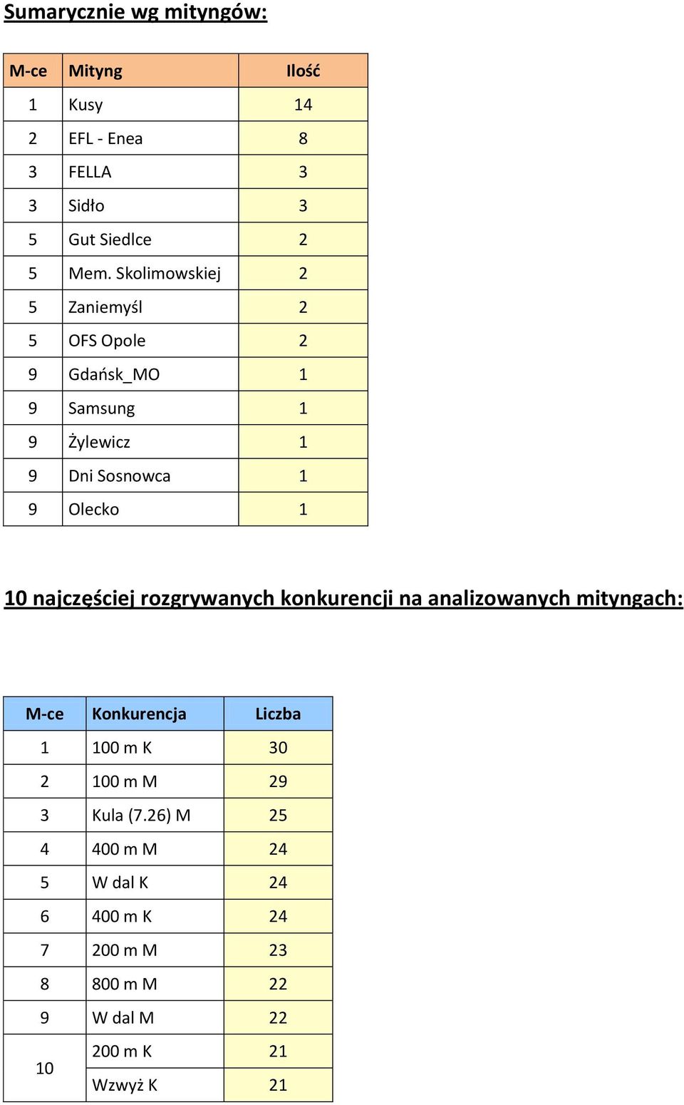 najczęściej rozgrywanych konkurencji na analizowanych mityngach: M-ce Konkurencja Liczba 1 100 m K 30 2 100 m M 29