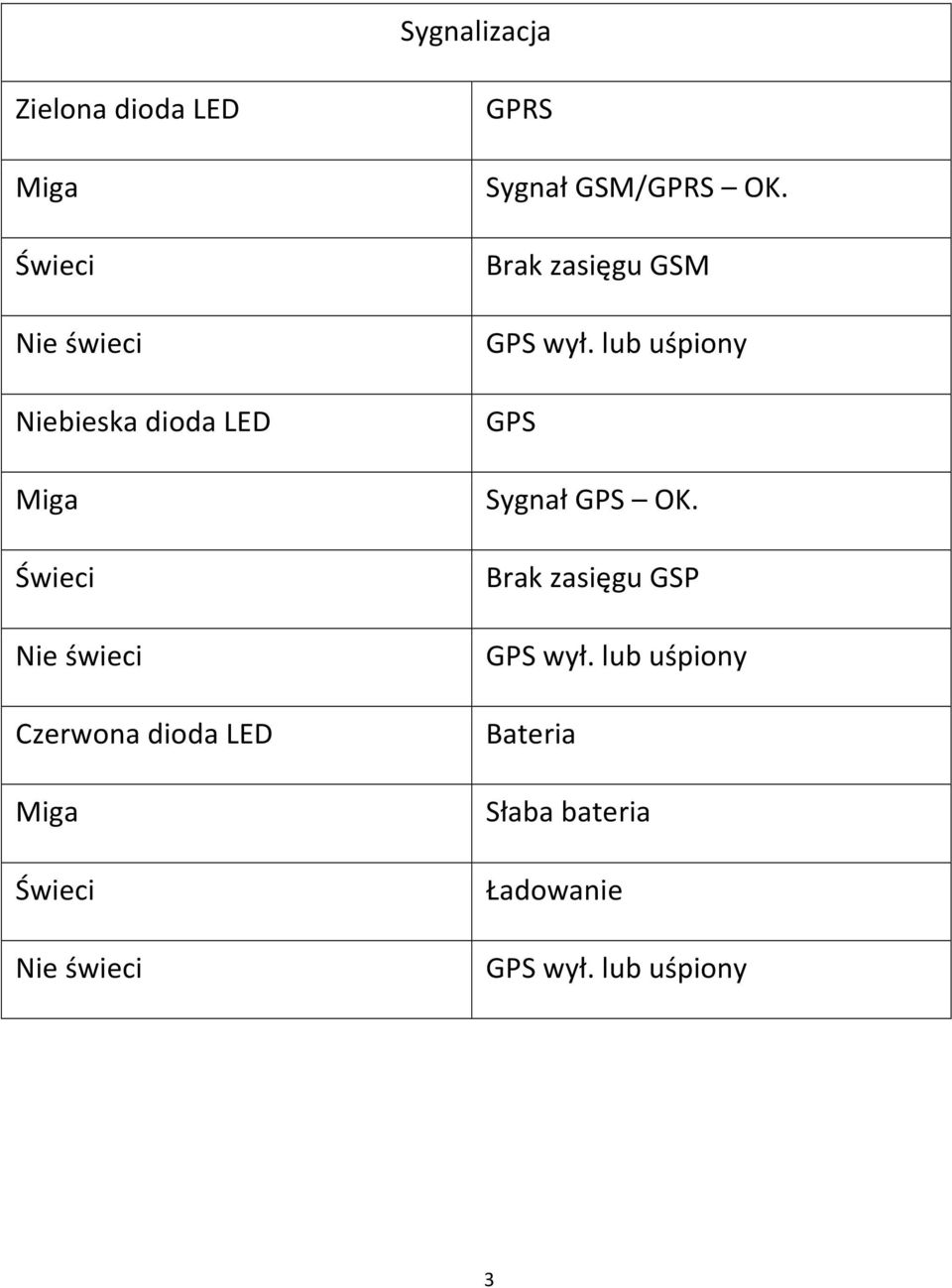 GSM/GPRS OK. Brak zasięgu GSM GPS wył. lub uśpiony GPS Sygnał GPS OK.