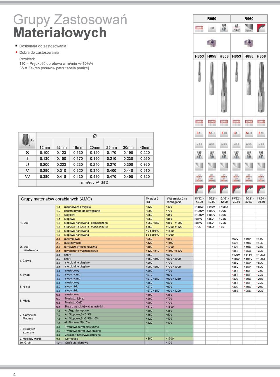 510 W 0.380 0.418 0.430 0.450 0.470 0.490 0.520 /rev +/- 25% Grupy materiałów obrabianych (AMG) Twardość HB Wytrzmałość na rozciąganie 15/32-42.00 15/32-42.00 15/32-42.00 15/32-30.50 15/32-30.50 13.