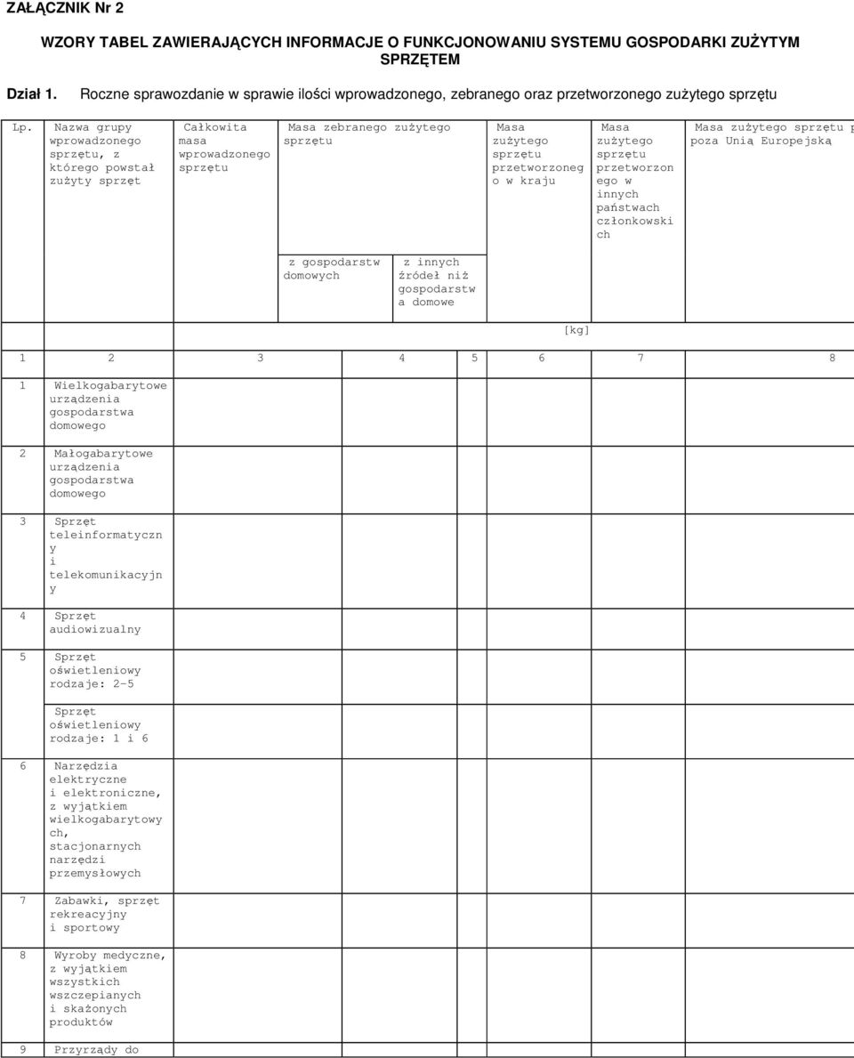 niŝ gospodarstw a domowe 1 Wielkogabarytowe urządzenia gospodarstwa 2 Małogabarytowe urządzenia gospodarstwa 3 Sprzęt teleinformatyczn y i telekomunikacyjn y 4 Sprzęt audiowizualny 5 Sprzęt