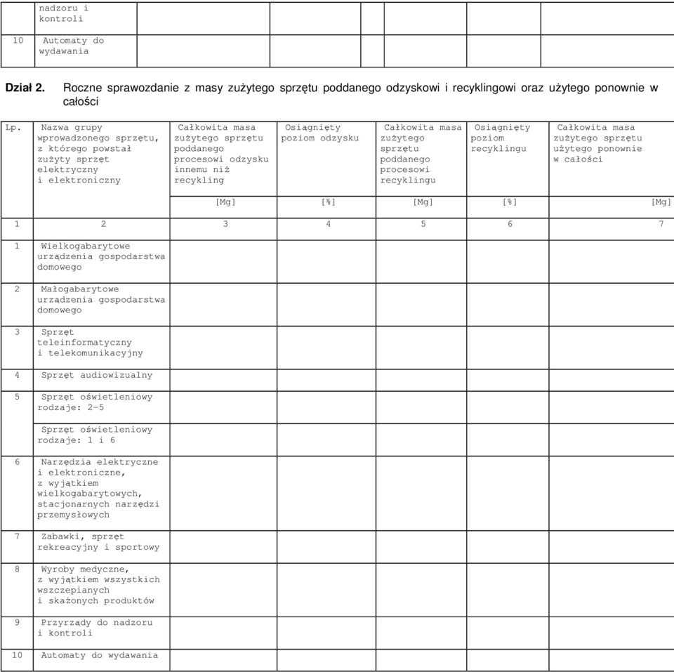 [Mg] [%] [Mg] [%] [Mg] 1 2 3 4 5 6 7 1 Wielkogabarytowe urządzenia gospodarstwa 2 Małogabarytowe urządzenia gospodarstwa 3 Sprzęt teleinformatyczny i telekomunikacyjny 4 Sprzęt audiowizualny 5 Sprzęt