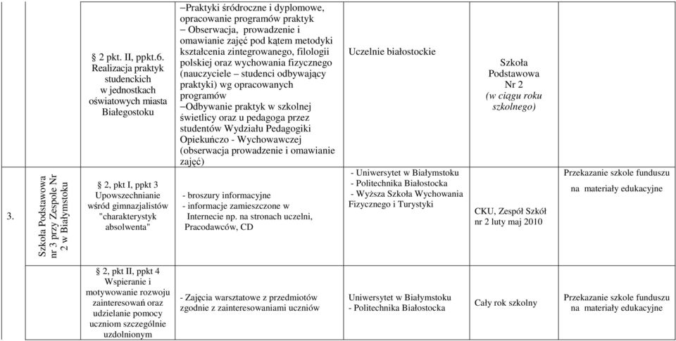 Obserwacja, prowadzenie i omawianie zajęć pod kątem metodyki kształcenia zintegrowanego, filologii polskiej oraz wychowania fizycznego (nauczyciele studenci odbywający praktyki) wg opracowanych
