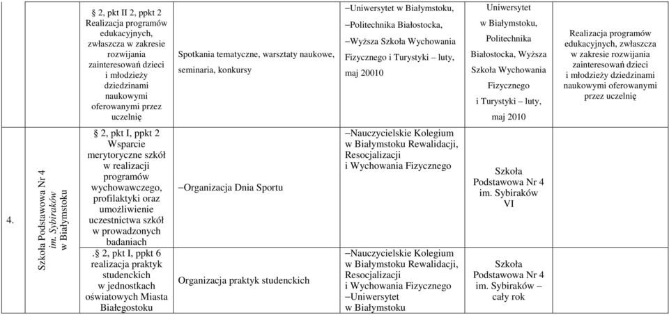 Turystyki luty, maj 2010 Realizacja programów edukacyjnych, zwłaszcza w zakresie rozwijania zainteresowań dzieci i młodzieŝy dziedzinami naukowymi oferowanymi przez uczelnię 4. Podstawowa Nr 4 im.