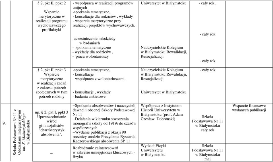 Rewalidacji, Resocjalizacji - cały rok, - cały rok - cały rok 2, pkt II, ppkt 3 merytoryczne w realizacji zadań z zakresu potrzeb społecznych w tym potrzeb rodziny -spotkania tematyczne, -