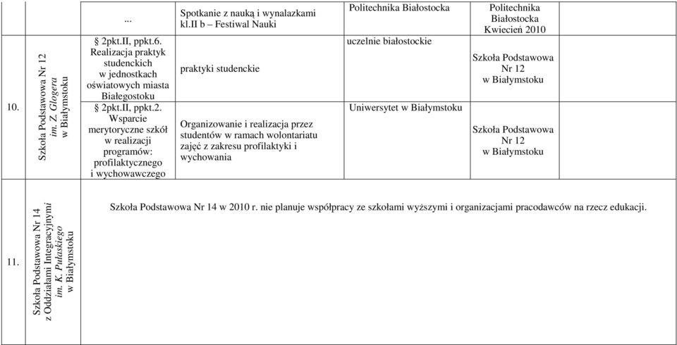 uczelnie białostockie Uniwersytet Politechnika Białostocka Kwiecień 2010 Podstawowa Nr 12 Podstawowa Nr 12 11. Podstawowa Nr 14 z Oddziałami Integracyjnymi im. K. Pułaskiego Podstawowa Nr 14 w 2010 r.