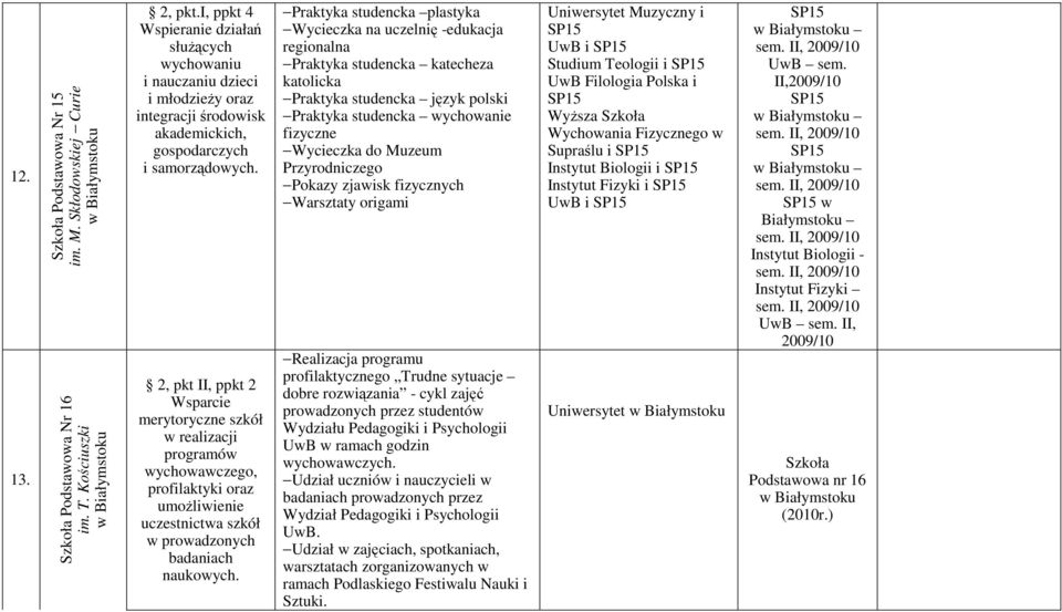 2, pkt II, ppkt 2 merytoryczne szkół w realizacji programów wychowawczego, profilaktyki oraz umoŝliwienie uczestnictwa szkół w prowadzonych badaniach naukowych.