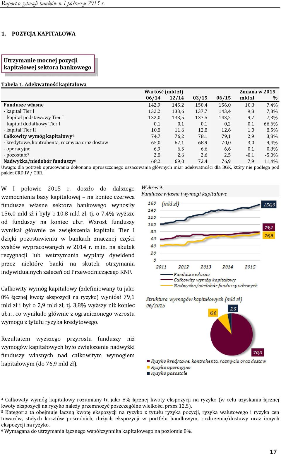 podstawowy Tier I 132,0 133,5 137,5 143,2 9,7 7,3% kapitał dodatkowy Tier I 0,1 0,1 0,1 0,2 0,1 66,6% kapitał Tier II 10,8 11,6 12,8 12,6 1,0 8,5% Całkowity wymóg kapitałowy 4 74,7 76,2 78,1 79,1 2,9