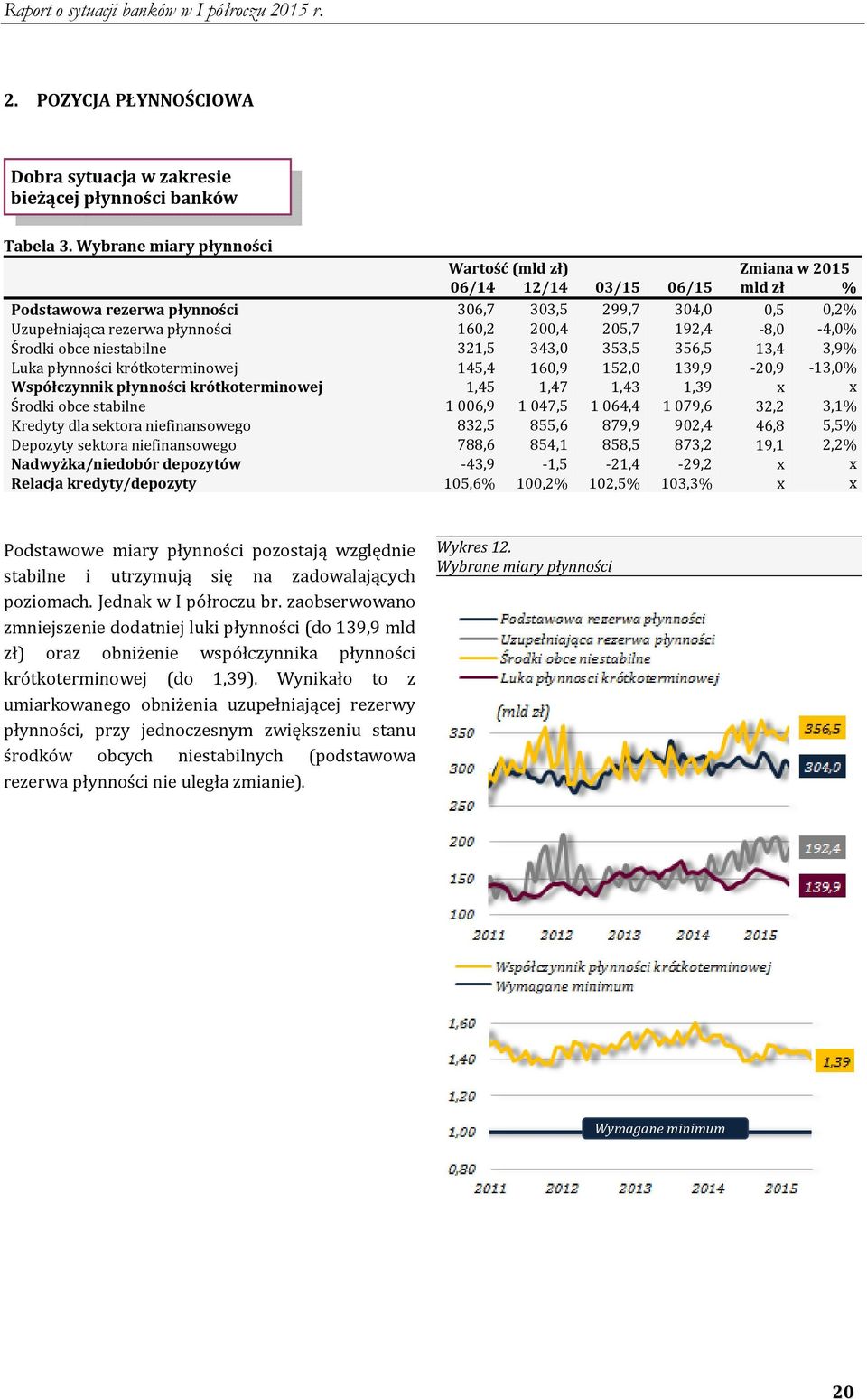 192,4 8,0 4,0% Środki obce niestabilne 321,5 343,0 353,5 356,5 13,4 3,9% Luka płynności krótkoterminowej 145,4 160,9 152,0 139,9 20,9 13,0% Współczynnik płynności krótkoterminowej 1,45 1,47 1,43 1,39