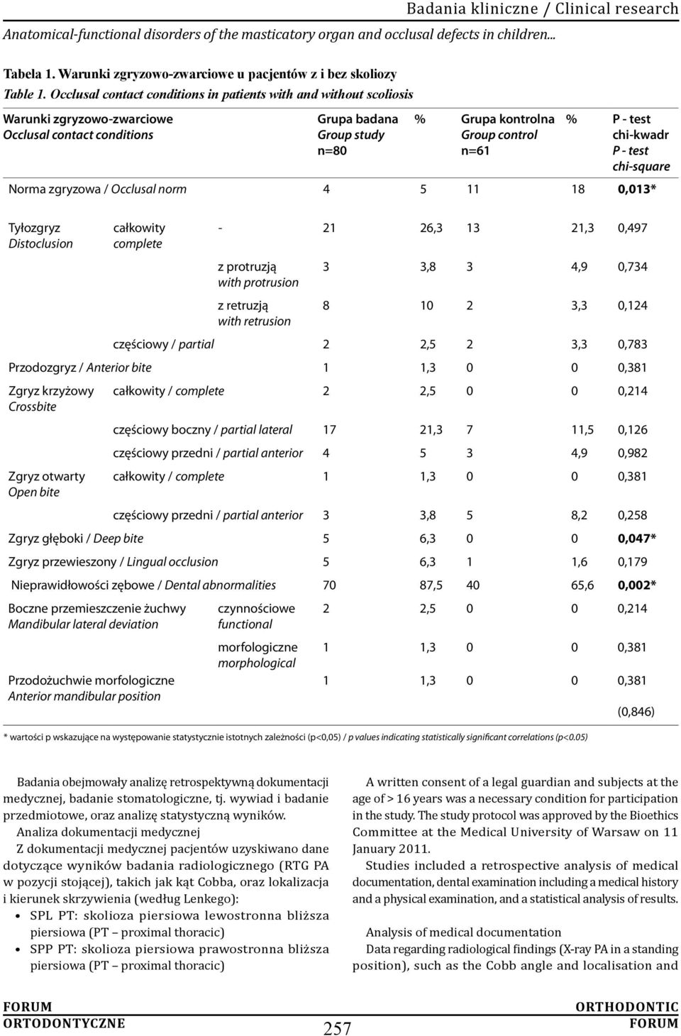kontrolna Group control n=61 % P - test chi-kwadr P - test chi-square Norma zgryzowa / Occlusal norm 4 5 11 18 0,013* Tyłozgryz Distoclusion całkowity complete - 21 26,3 13 21,3 0,497 z protruzją