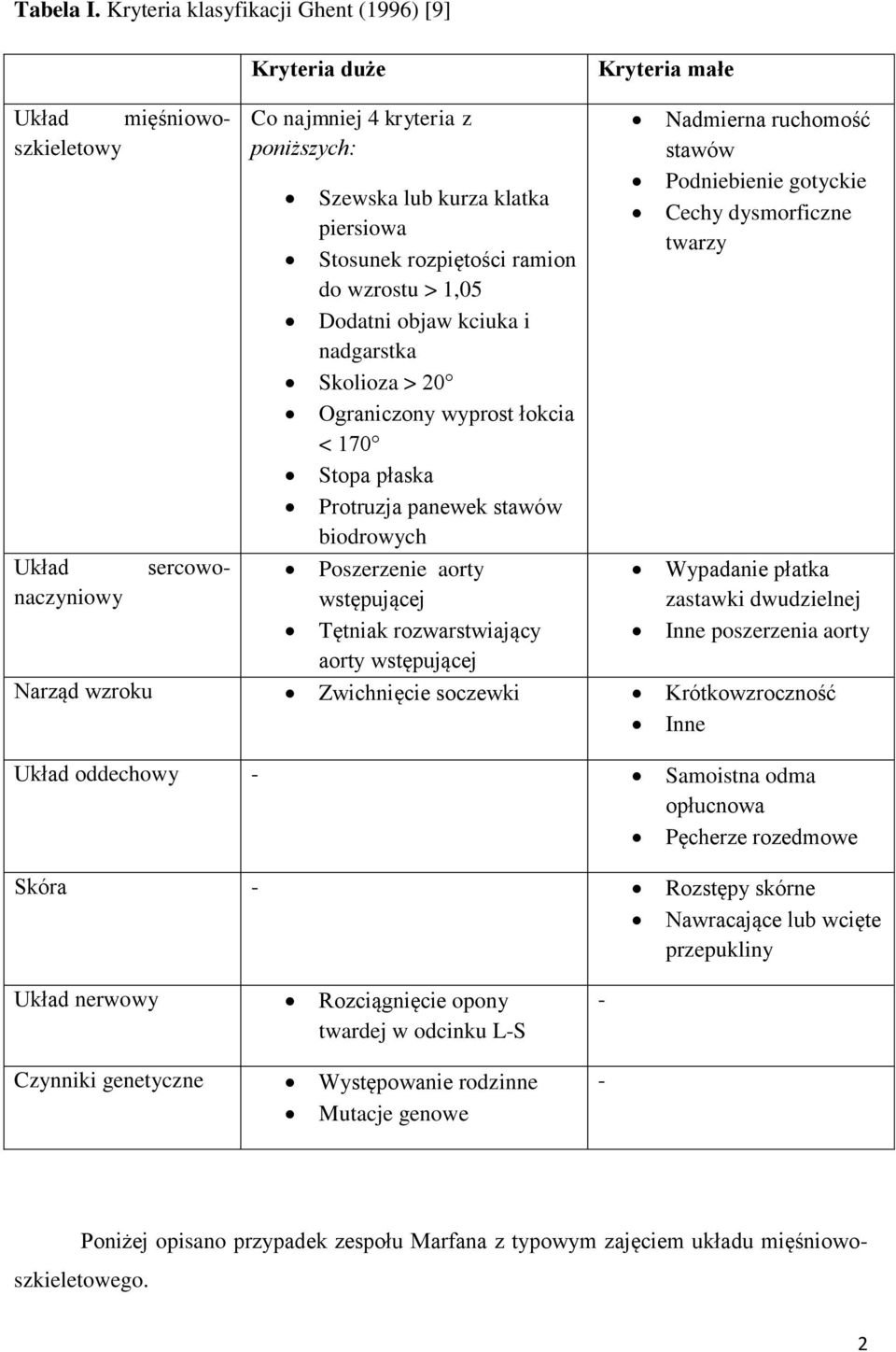 Stosunek rozpiętości ramion do wzrostu > 1,05 Dodatni objaw kciuka i nadgarstka Skolioza > 20 Ograniczony wyprost łokcia < 170 Stopa płaska Protruzja panewek stawów biodrowych Poszerzenie aorty