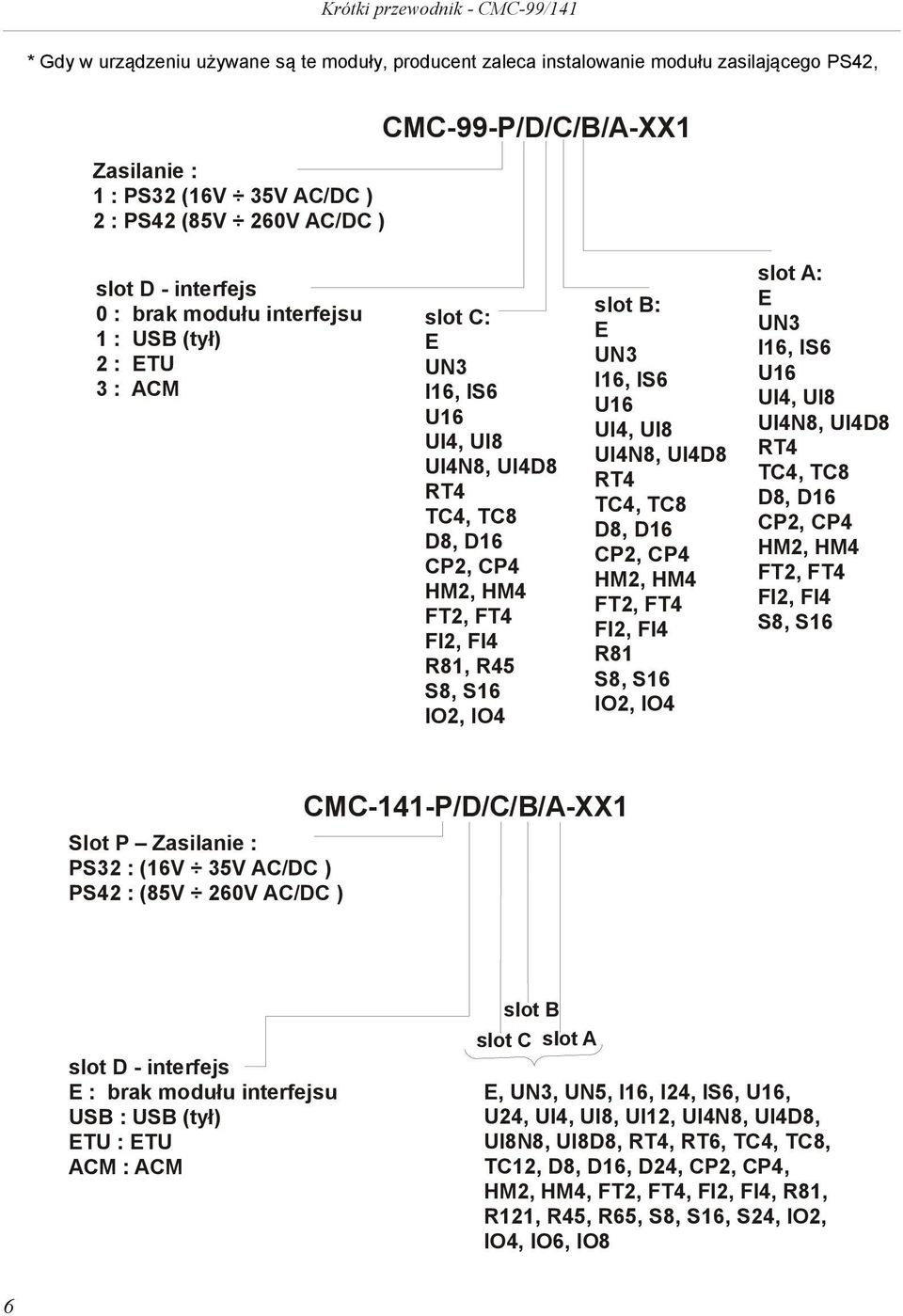 slot B: E UN3 I16, IS6 U16 UI4, UI8 UI4N8, UI4D8 RT4 TC4, TC8 D8, D16 CP2, CP4 HM2, HM4 FT2, FT4 FI2, FI4 R81 S8, S16 IO2, IO4 slot A: E UN3 I16, IS6 U16 UI4, UI8 UI4N8, UI4D8 RT4 TC4, TC8 D8, D16