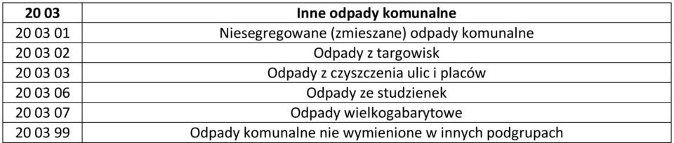 czyszczenia ulic i placów 20 03 06 Odpady ze studzienek 20 03 07