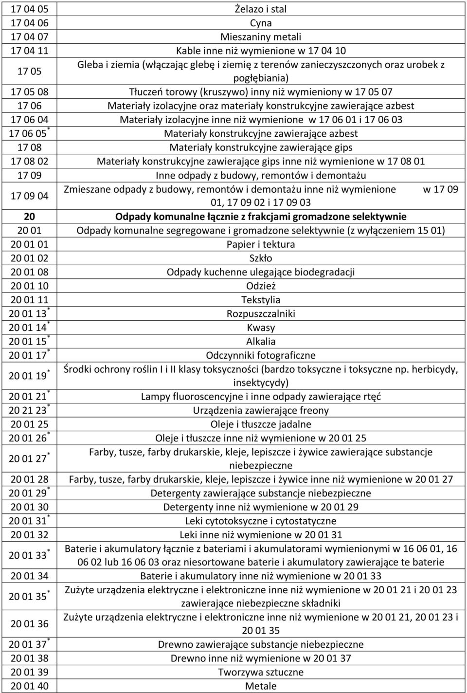wymienione w 17 06 01 i 17 06 03 17 06 05 * Materiały konstrukcyjne zawierające azbest 17 08 Materiały konstrukcyjne zawierające gips 17 08 02 Materiały konstrukcyjne zawierające gips inne niż