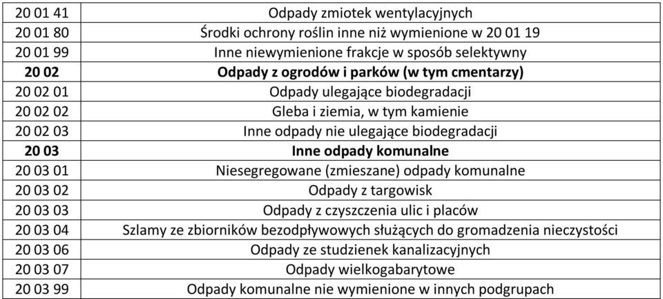 odpady komunalne 20 03 01 Niesegregowane (zmieszane) odpady komunalne 20 03 02 Odpady z targowisk 20 03 03 Odpady z czyszczenia ulic i placów 20 03 04 Szlamy ze zbiorników