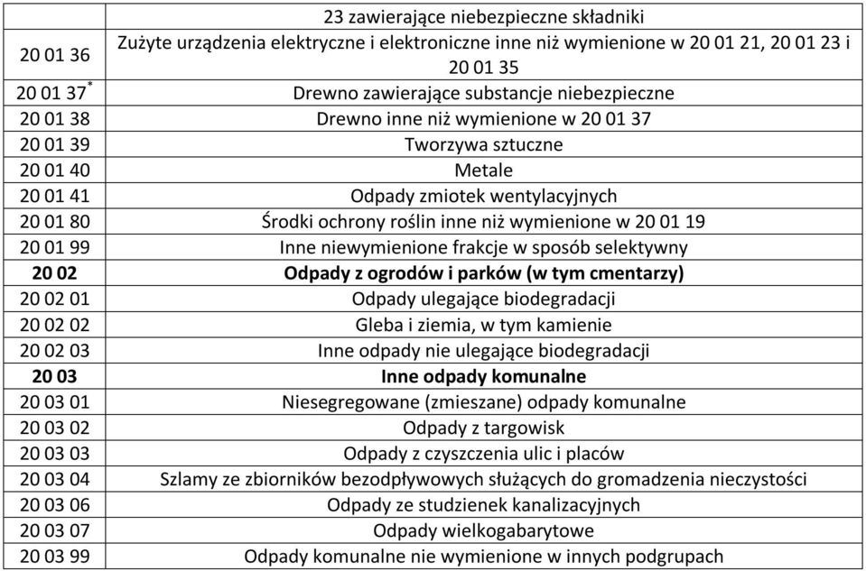 01 19 20 01 99 Inne niewymienione frakcje w sposób selektywny 20 02 Odpady z ogrodów i parków (w tym cmentarzy) 20 02 01 Odpady ulegające biodegradacji 20 02 02 Gleba i ziemia, w tym kamienie 20 02