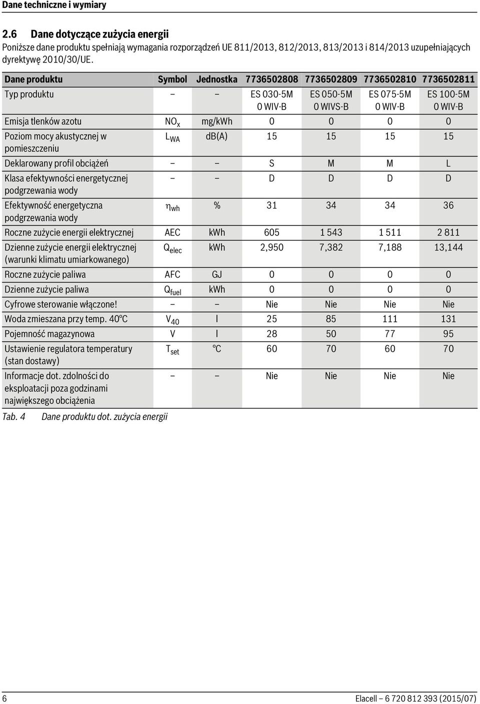 0 Poziom mocy akustycznej w L WA db(a) 15 15 15 15 pomieszczeniu Deklarowany profil obciążeń S M M L Klasa efektywności energetycznej podgrzewania wody Efektywność energetyczna podgrzewania wody D D