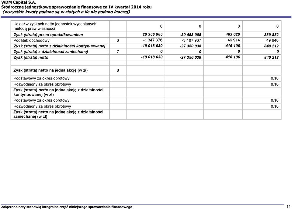 212 Zysk (strata) netto na jedną akcję (w zł) 8 Podstawowy za okres obrotowy 0,10 Rozwodniony za okres obrotowy 0,10 Zysk (strata) netto na jedną akcję z działalności kontynuowanej (w zł) Podstawowy