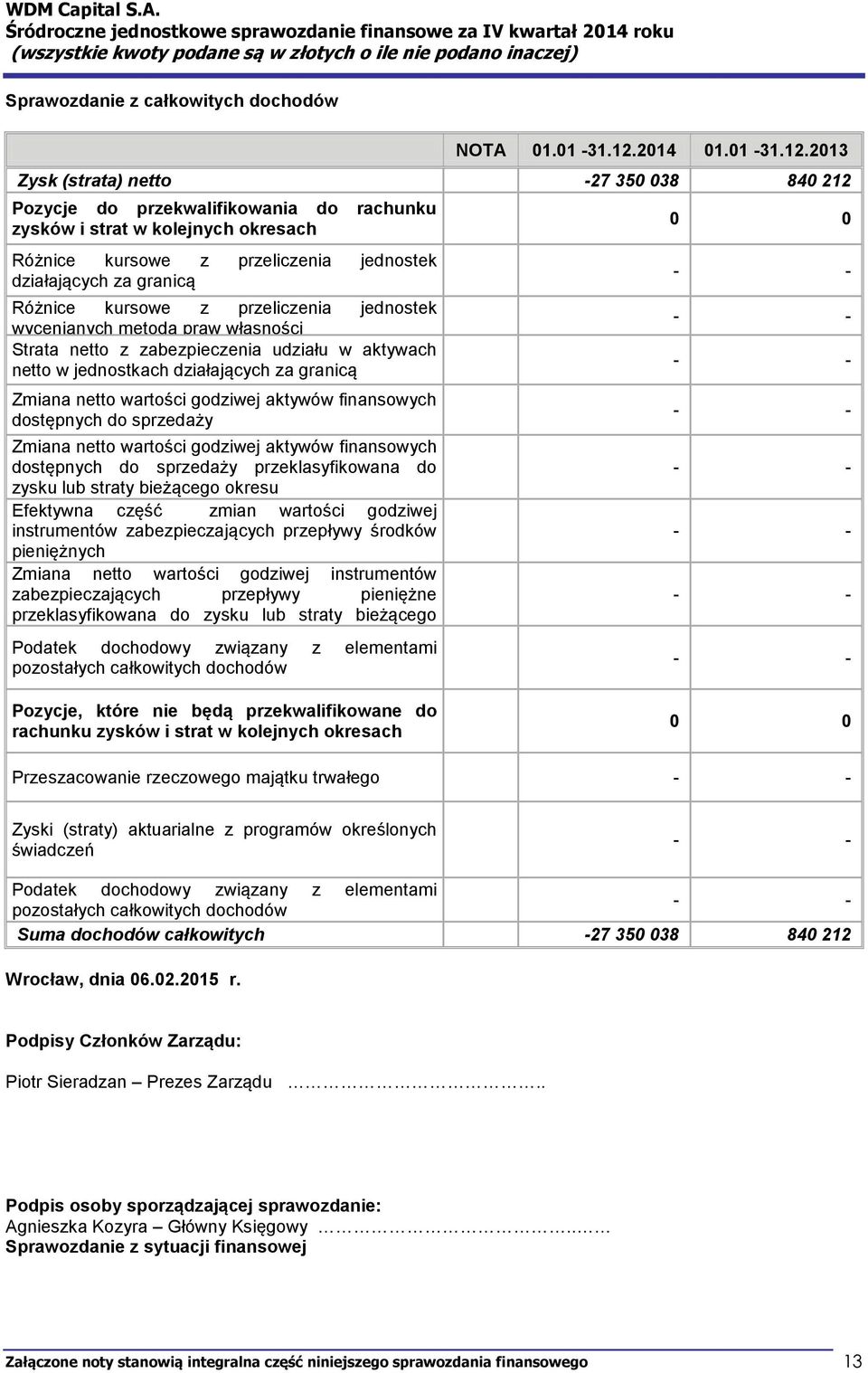 2013 Zysk (strata) netto -27 350 038 840 212 Pozycje do przekwalifikowania do rachunku zysków i strat w kolejnych okresach Różnice kursowe z przeliczenia jednostek działających za granicą Różnice