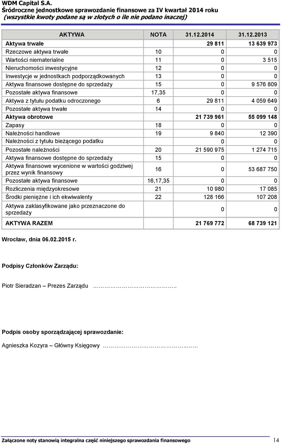 2013 Aktywa trwałe 29 811 13 639 973 Rzeczowe aktywa trwałe 10 0 0 Wartości niematerialne 11 0 3 515 Nieruchomości inwestycyjne 12 0 0 Inwestycje w jednostkach podporządkowanych 13 0 0 Aktywa