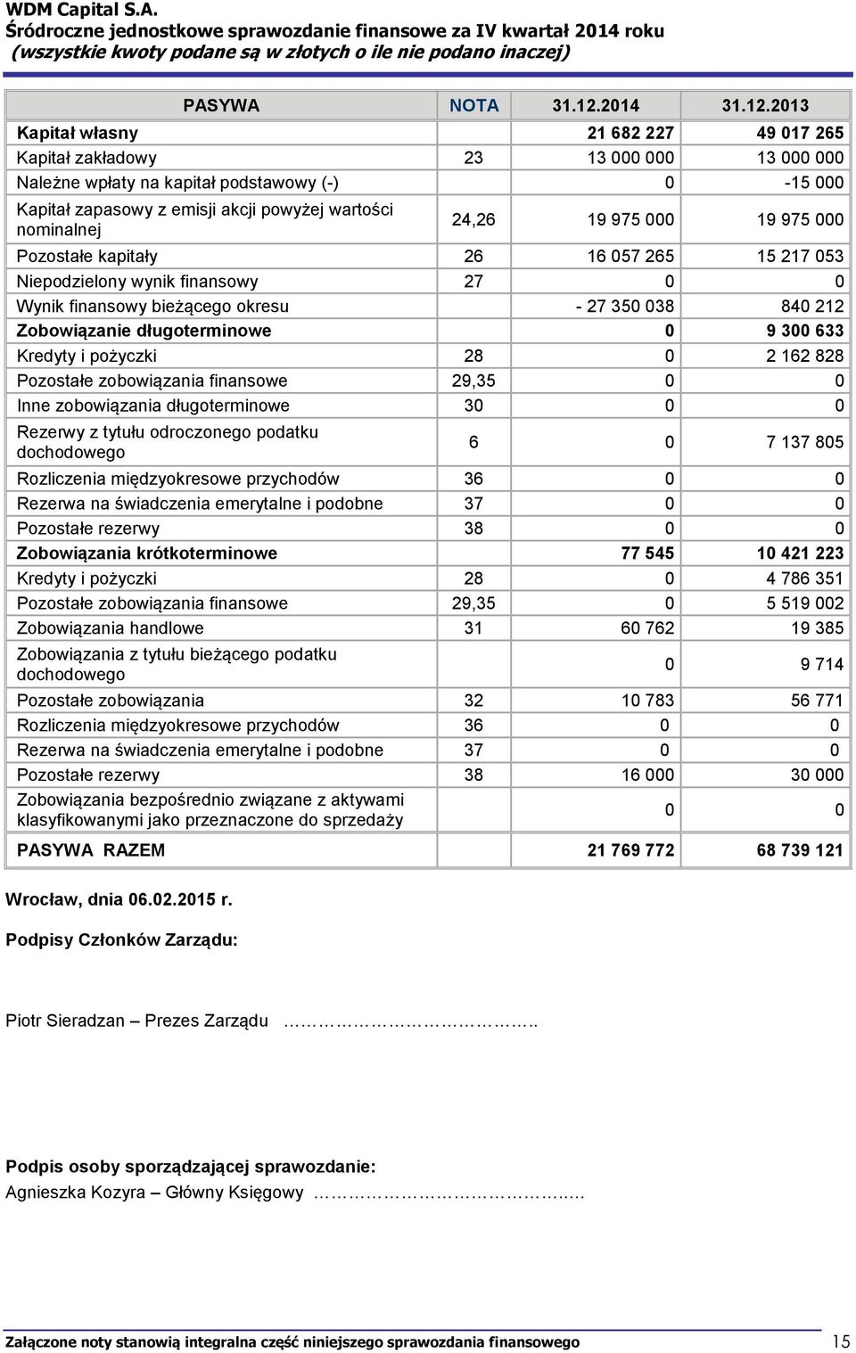 2013 Kapitał własny 21 682 227 49 017 265 Kapitał zakładowy 23 13 000 000 13 000 000 Należne wpłaty na kapitał podstawowy (-) 0-15 000 Kapitał zapasowy z emisji akcji powyżej wartości nominalnej