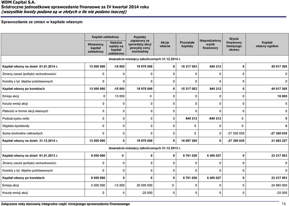 Kapitał własny na dzień 01.01.2014 r. 13 000 000-15 000 19 975 000 0 15 217 053 840 212 0 49 017 265 Zmiany zasad (polityki) rachunkowości 0 0 0 0 0 0 0 0 Korekty z tyt.