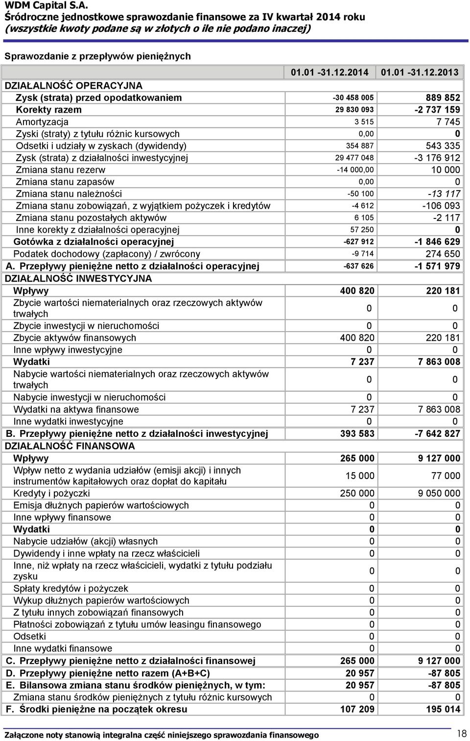 2013 DZIAŁALNOŚĆ OPERACYJNA Zysk (strata) przed opodatkowaniem -30 458 005 889 852 Korekty razem 29 830 093-2 737 159 Amortyzacja 3 515 7 745 Zyski (straty) z tytułu różnic kursowych 0,00 0 Odsetki i