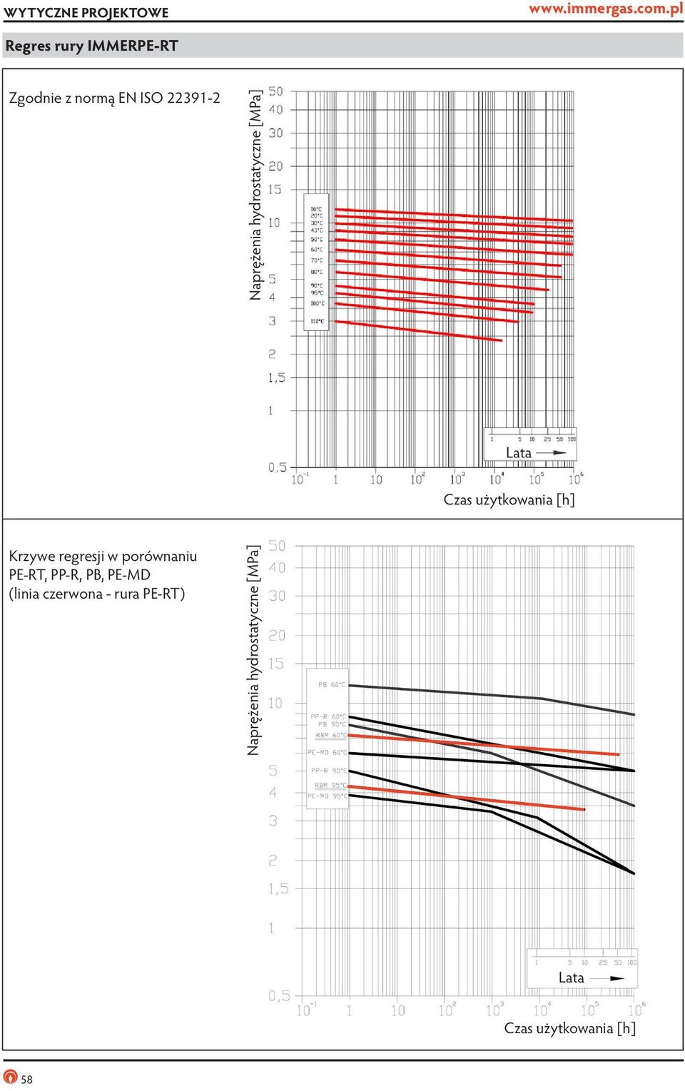 w porównaniu PE-RT, PP-R, PB, PE-MD (linia czerwona - rura PE-RT)