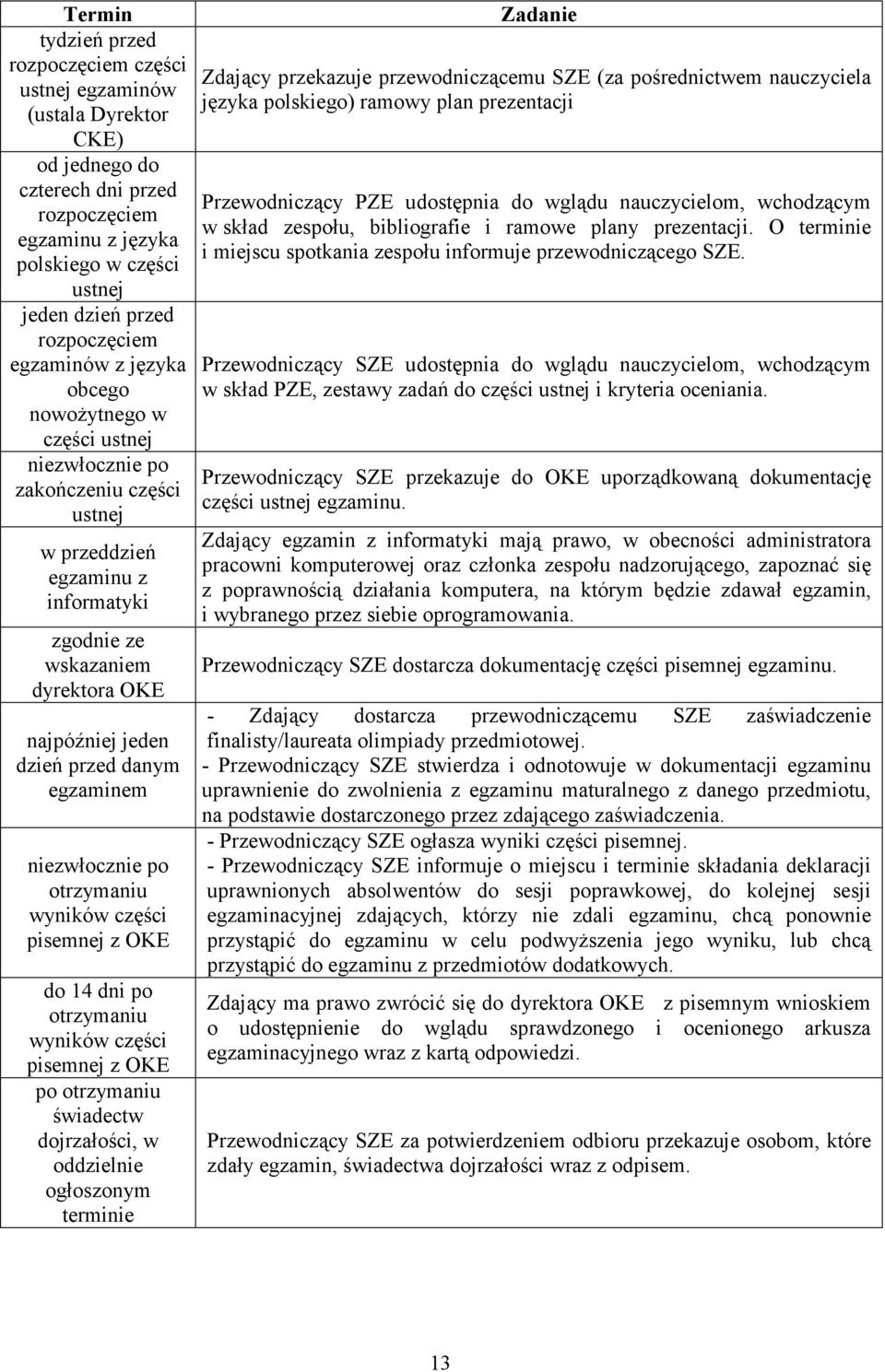 dzień przed danym egzaminem niezwłocznie po otrzymaniu wyników części pisemnej z OKE do 14 dni po otrzymaniu wyników części pisemnej z OKE po otrzymaniu świadectw dojrzałości, w oddzielnie ogłoszonym