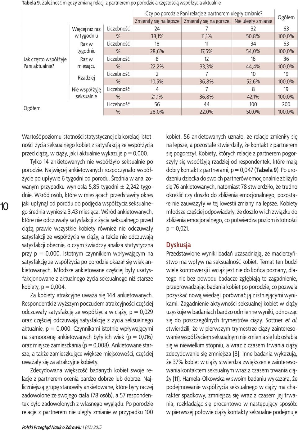 Zmieniły się na lepsze Zmieniły się na gorsze uległy zmianie Liczebność 24 7 32 63 % 38,1% 11,1% 50,8% 100,0% Liczebność 18 11 34 63 % 28,6% 17,5% 54,0% 100,0% Liczebność 8 12 16 36 % 22,2% 33,3%