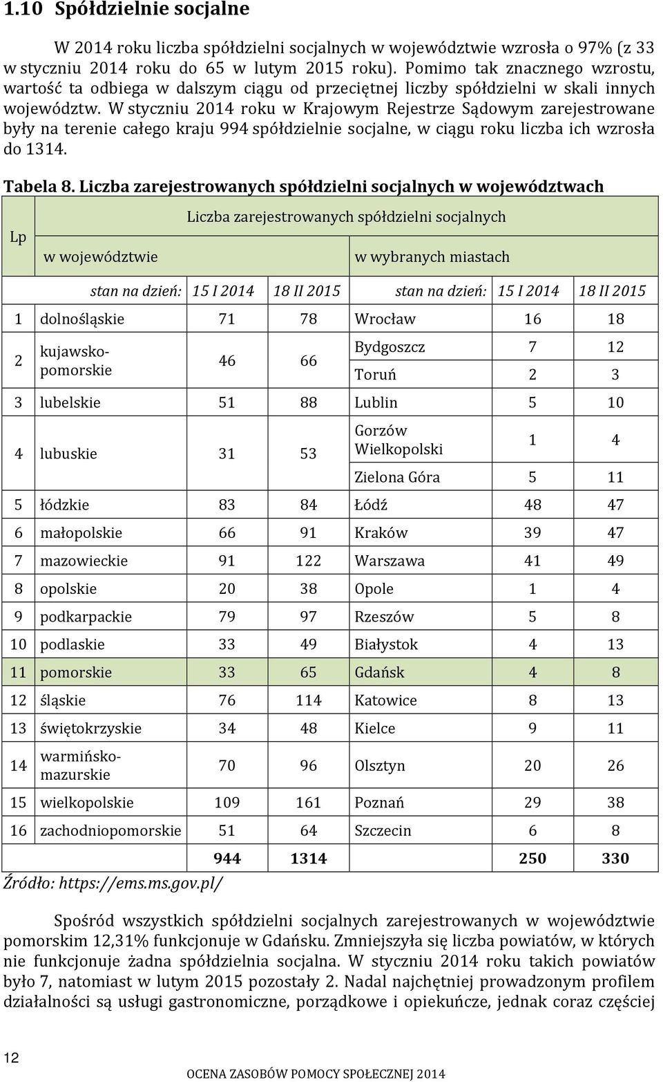 W styczniu 2014 roku w Krajowym Rejestrze Sądowym zarejestrowane były na terenie całego kraju 994 spółdzielnie socjalne, w ciągu roku liczba ich wzrosła do 1314. Tabela 8.