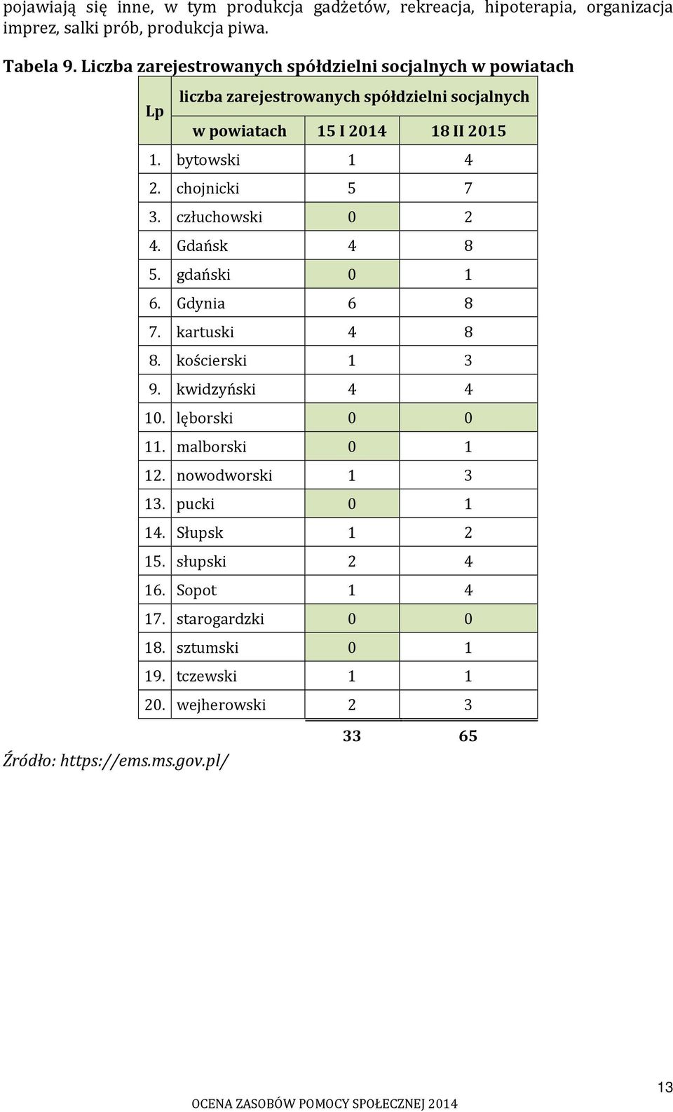 pl/ liczba zarejestrowanych spółdzielni socjalnych w powiatach 15 I 2014 18 II 2015 1. bytowski 1 4 2. chojnicki 5 7 3. człuchowski 0 2 4. Gdańsk 4 8 5.