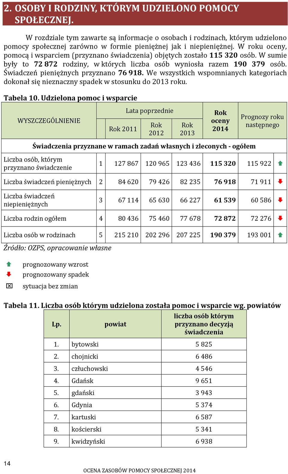 Świadczeń pieniężnych przyznano 76 918. We wszystkich wspomnianych kategoriach dokonał się nieznaczny spadek w stosunku do 2013 roku. Tabela 10.
