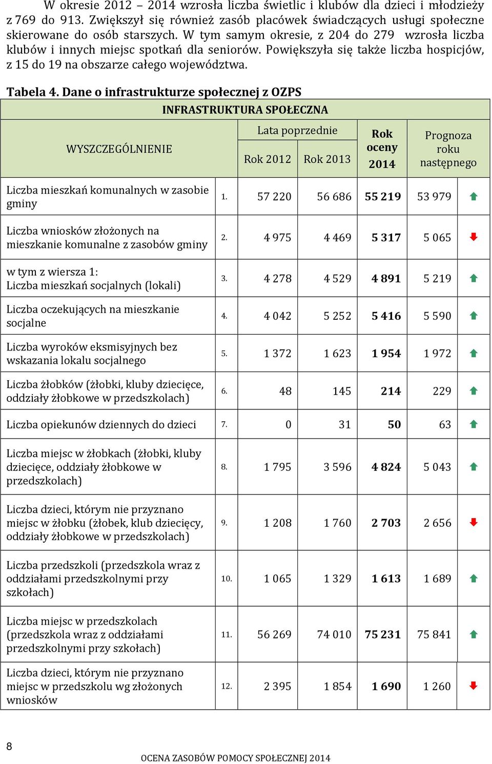 Dane o infrastrukturze społecznej z OZPS INFRASTRUKTURA SPOŁECZNA WYSZCZEGÓLNIENIE Lata poprzednie Rok 2012 Rok 2013 Rok oceny 2014 Prognoza roku następnego Liczba mieszkań komunalnych w zasobie