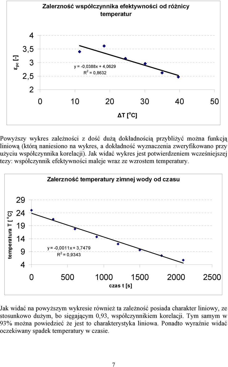 Jak widać wykres jest potwierdzeiem wcześiejszej tezy: współczyik efektywości maleje wraz ze wzrostem temperatury.