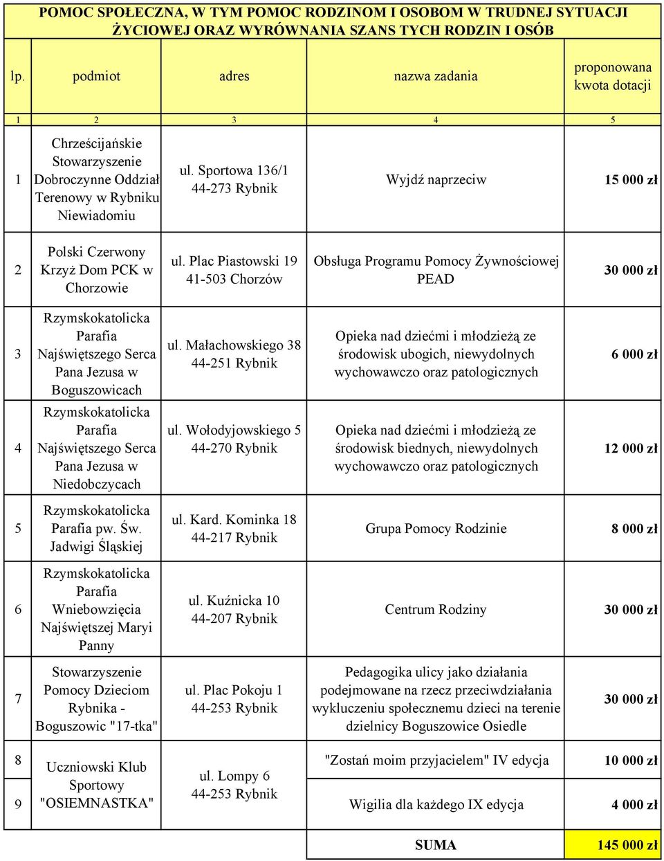 Sportowa 136/1 44-273 Rybnik Wyjdź naprzeciw 15 000 zł 2 Polski Czerwony Krzyż Dom PCK w Chorzowie ul.